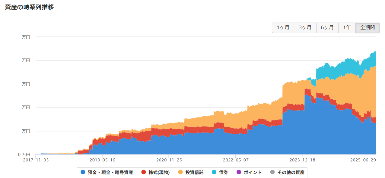 30代の資産形成とポートフォリオ